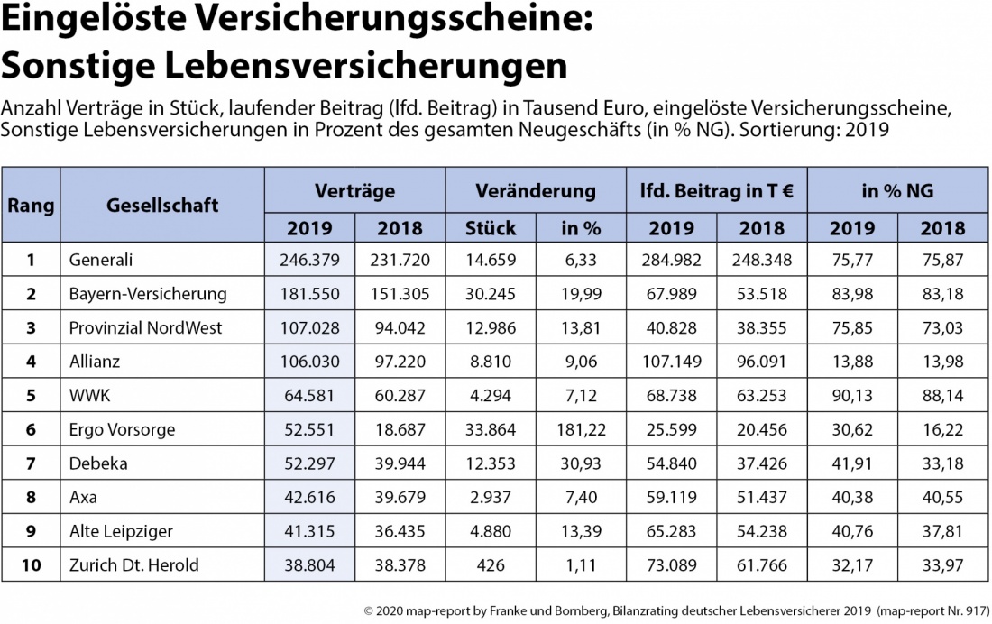 Map-report 917: Bilanzrating Deutscher Lebensversicherer 2019 | Franke ...