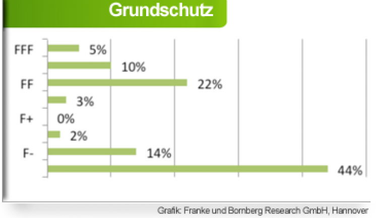 Wohngebäudeversicherung Grundschutz