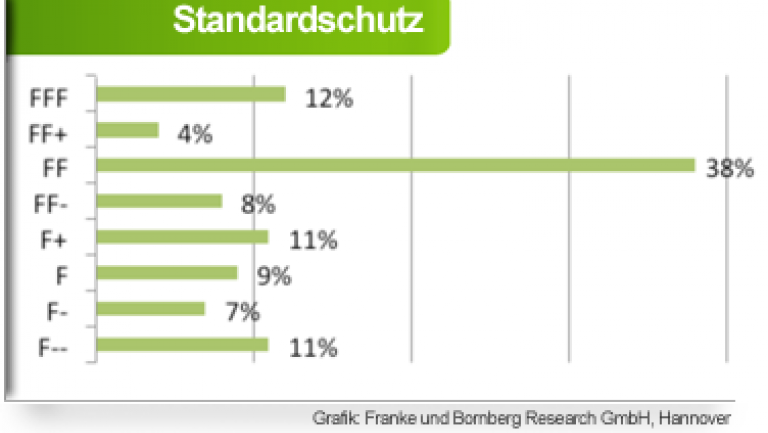 Wohngebäudeversicherung Standardschutz