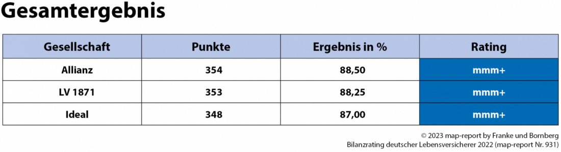 Map-report Nr. 931: Bilanzrating Deutscher Lebensversicherer 2022 ...