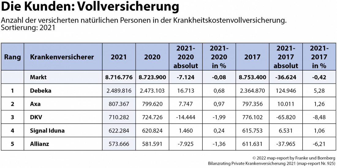 Map-report Nr. 925 PKV-Bilanzanalyse 2021: Die Vollversicherung ...