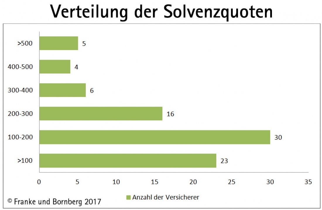 Solvenzquoten Der Lebensversicherer Unter Solvency Ii Franke Und Bornberg