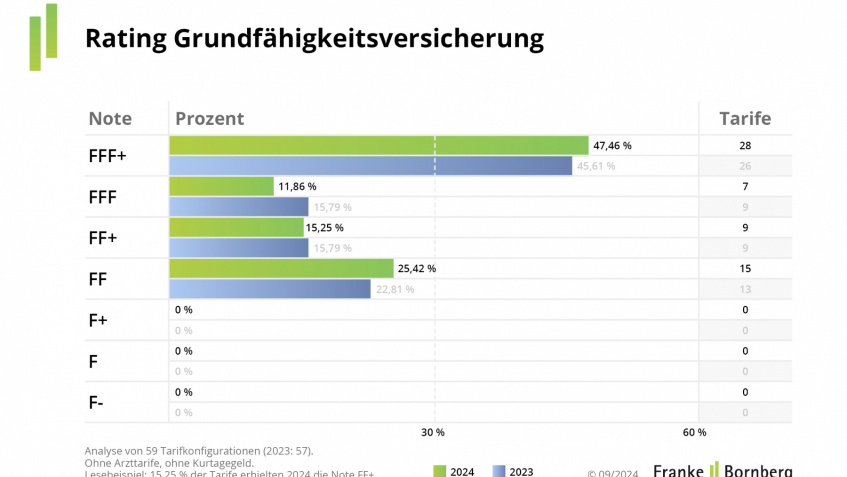 Grundfähigkeitsversicherung 2024: Besser denn je, aber Lücken bleiben