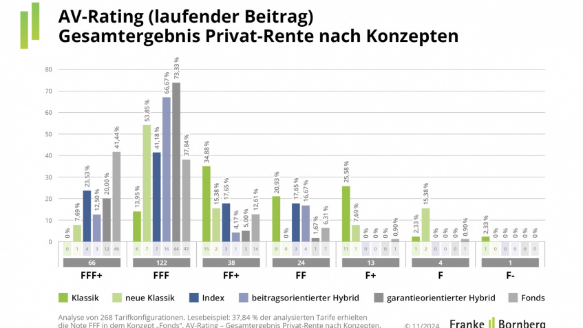 Altersvorsorgerating 2024 – wo gibt es die besten Rententarife?