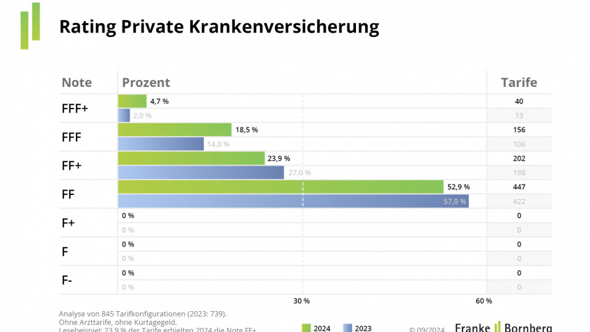 PKV-Rating 2024: Gute Qualität dominiert, Innovationen bleiben aus