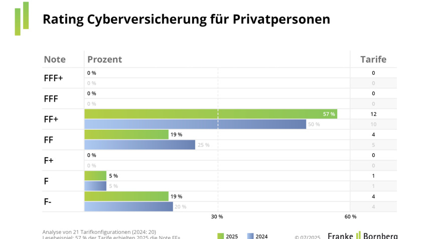 Private Cyber-Versicherungen: Cybergefahren steigen, Angebot bleibt schwach Private Cyber-Versicherungen: Cybergefahren steigen, Angebot bleibt schwach